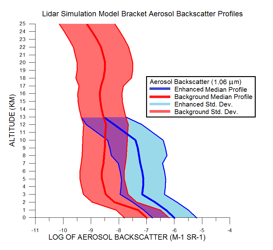 Backscatter profile for the 1.06 micron target atmosphere