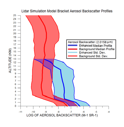 Backscatter profile for the 2.0519 micron target atmosphere