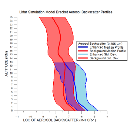 Backscatter profile for the 0.355 micron target atmosphere