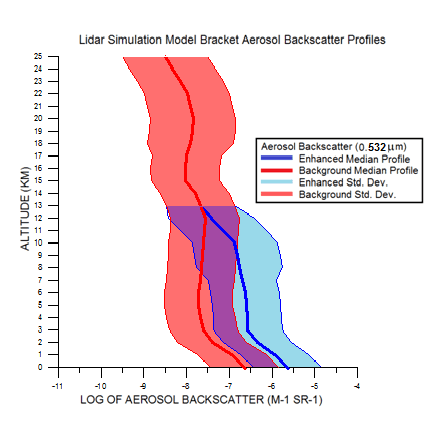 Backscatter profile for the 0.532 micron target atmosphere